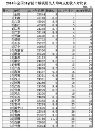 揭秘中国工资格局，上海领跑全国，平均工资突破22万元大关