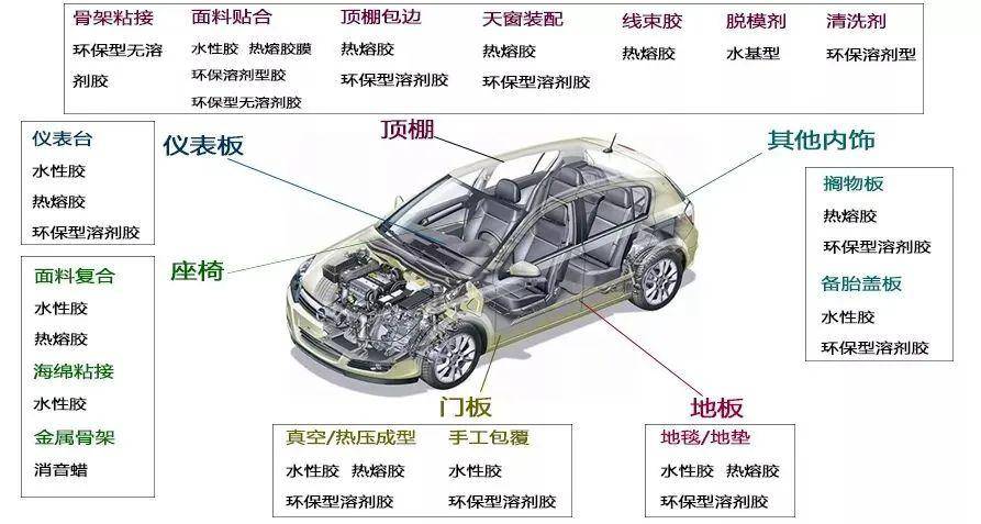 伟旺热熔胶，汽车内饰粘合新趋势，品质与环保的双重承诺