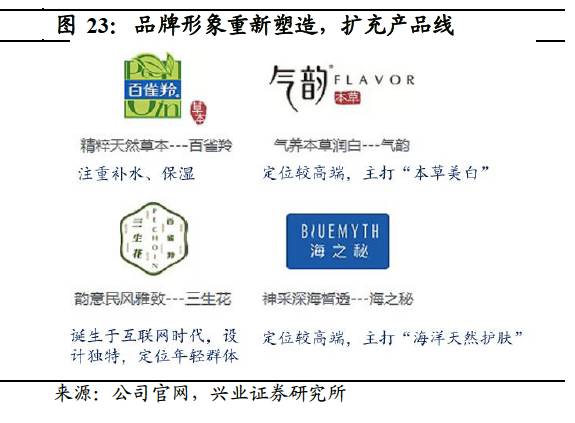 百雀羚涉添加禁用原料风波引发争议热议