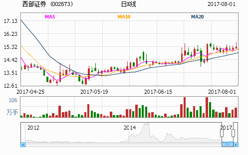 西部证券涨停，市场走势深度分析与投资洞察