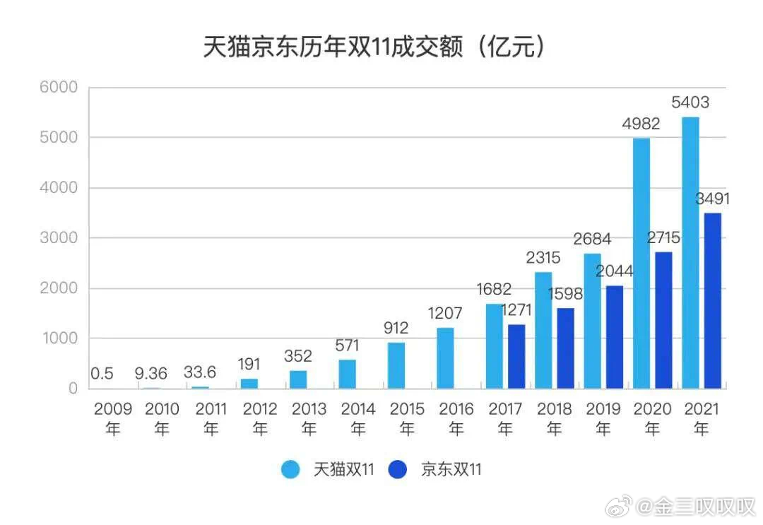 双十一狂欢购物节，电商平台销售额盛宴开启