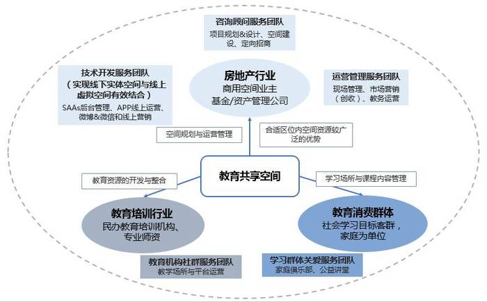 教育领域共享经济的可行性探究