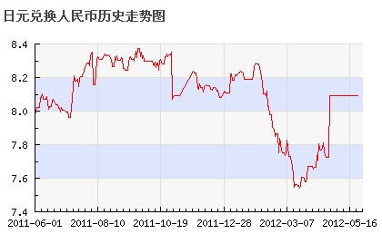 近十年日元兑换人民币走势图回顾与预测分析