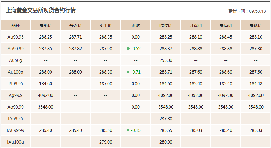 黄金今日走势解析，洞悉每克黄金价值变动