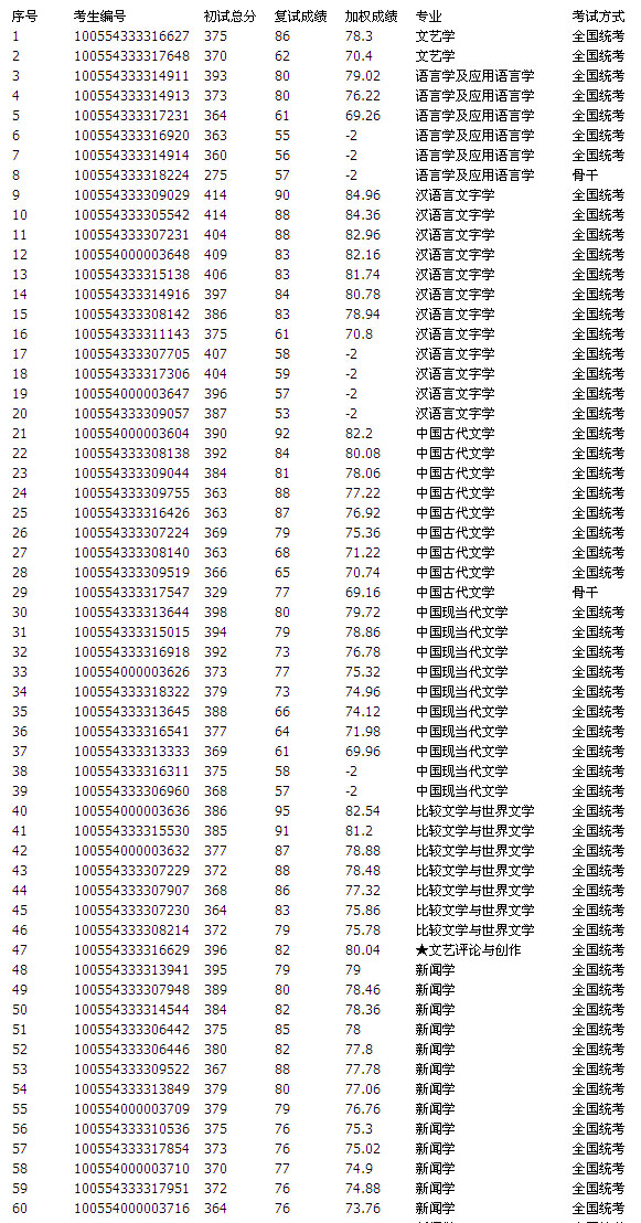 南开大学研究生分数线详解