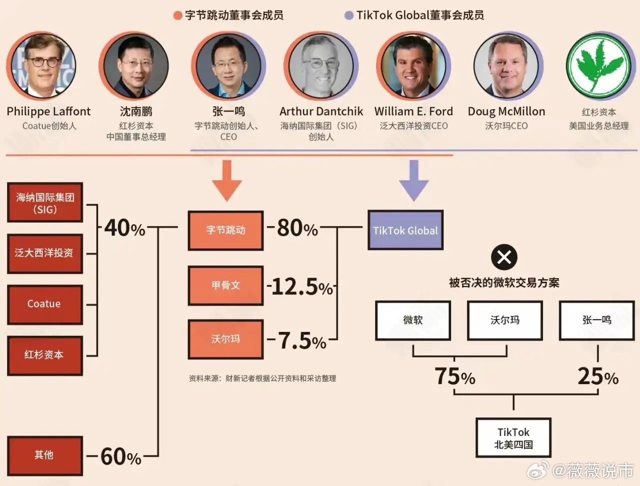 字节跳动股东持股比例图背后的商业逻辑揭秘