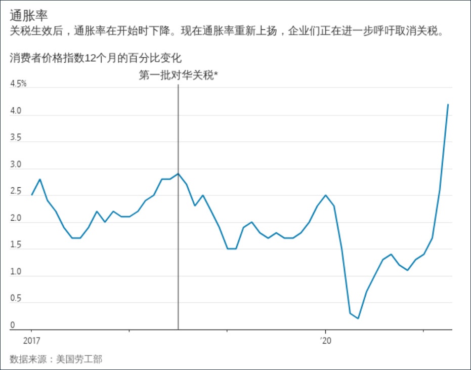 美国全球加关税，制造业回流预期