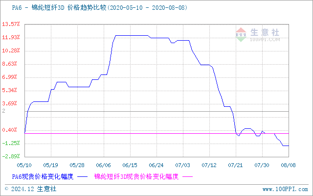 探索与解读，3D走势图的连线解析