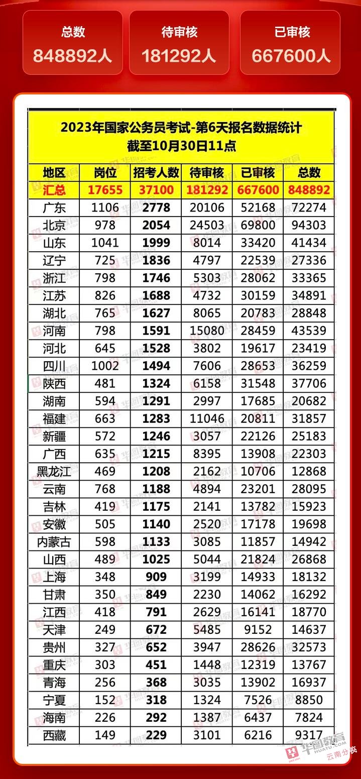 2022年公务员报名人数趋势分析与影响因素探讨