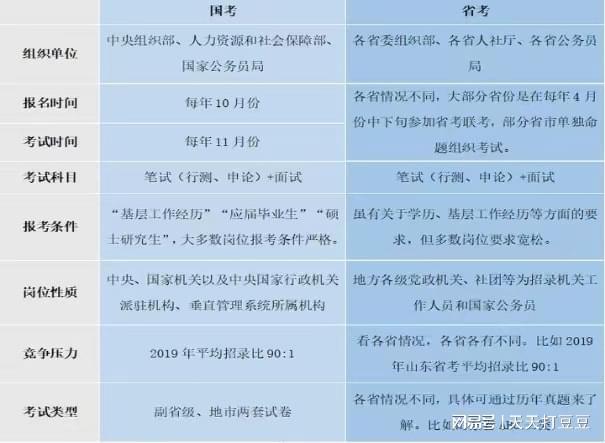 国考与省考，制度设计、考试内容与职业发展路径的对比解析