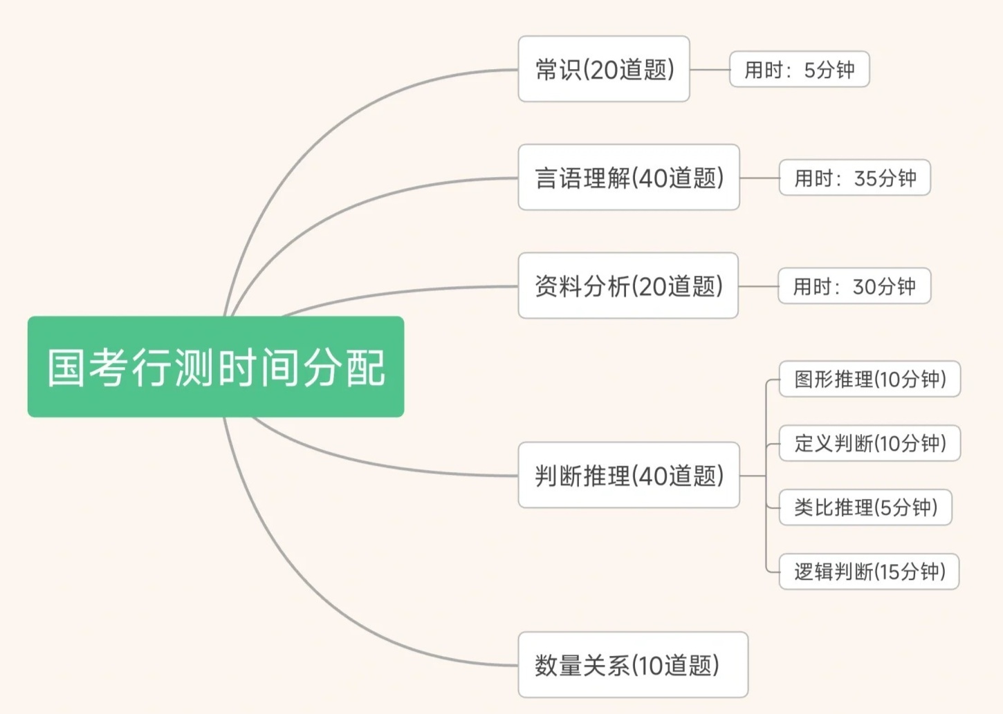 公务员备考行测申论时间分配策略详解