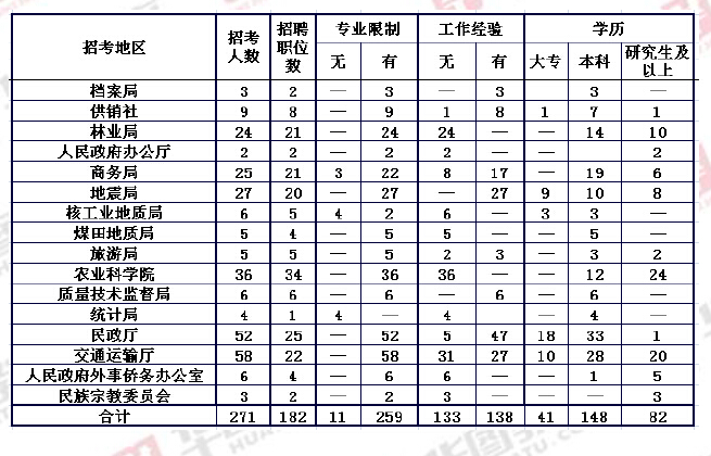 华图公务员考试职位表查询，考试导航助你成功上岸