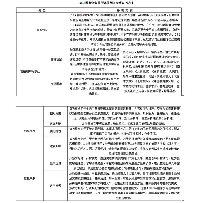 行测备考全攻略