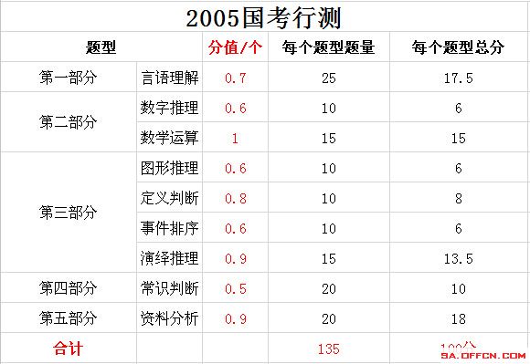 国考行测例题解析与备考指南