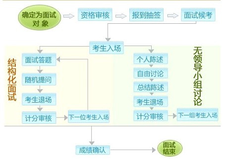 公务员面试流程全面解析