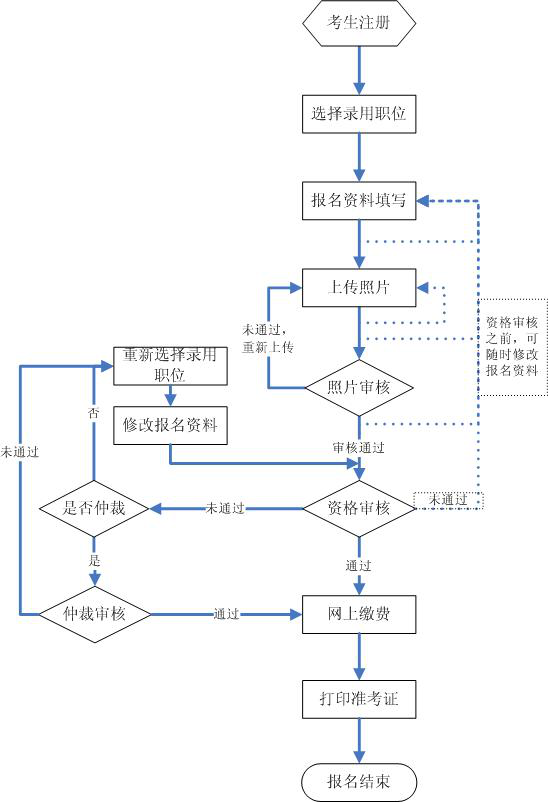 公务员考试报考流程与时间详解指南