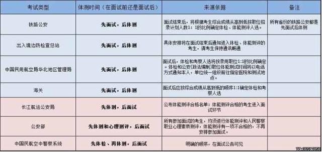 公务员体检特殊标准（人民警察）详解