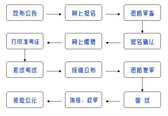 省考公务员考试流程全面解析