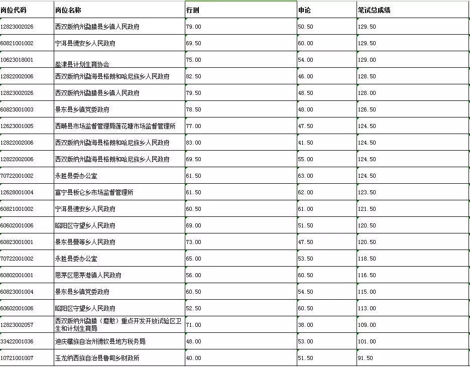 探究公务员考试分数差异，哪个省的公务员分数较低？