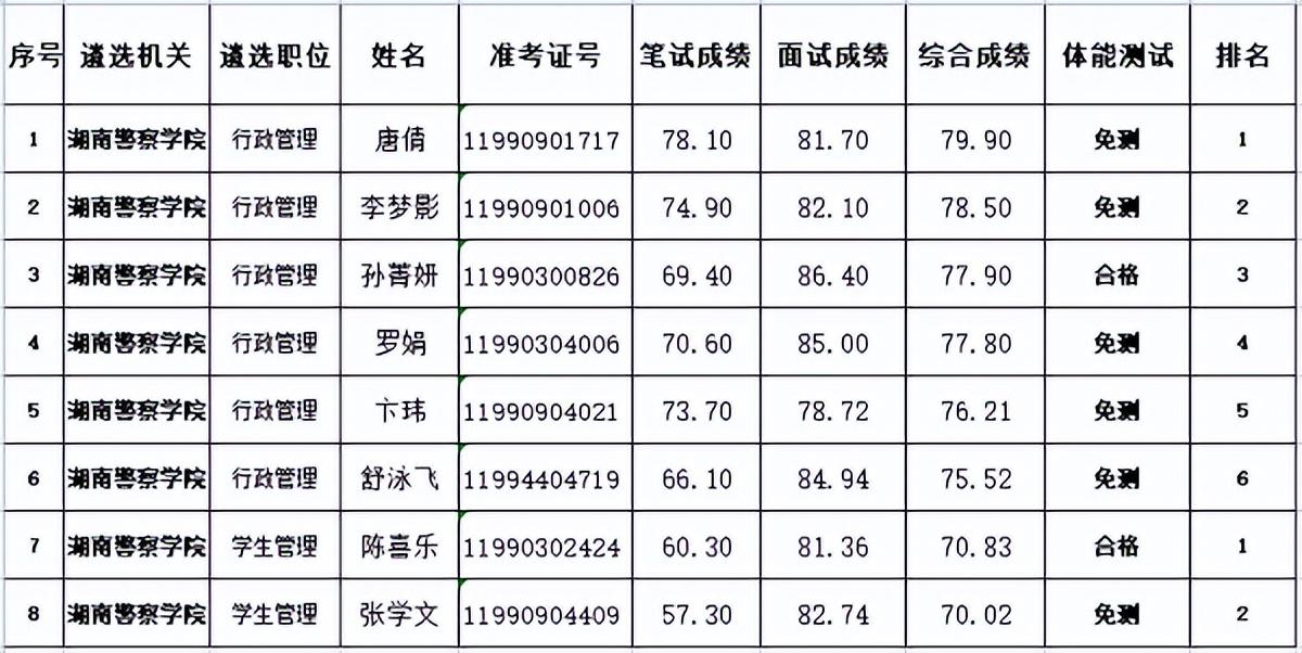 公务员新录用人员考察结果公告