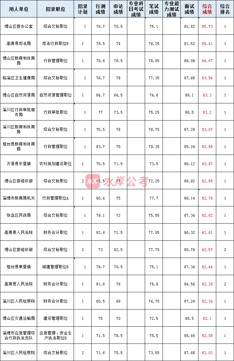 笔试与面试综合评估，笔试占比40%与面试占比60%得分计算方法