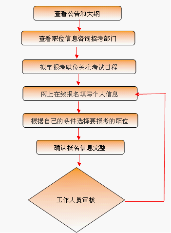 公务员报名流程详解，从报名到完成的步骤指南