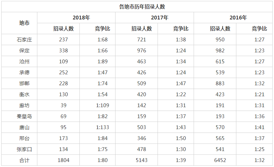 河北公务员考试招录职位表全面解析