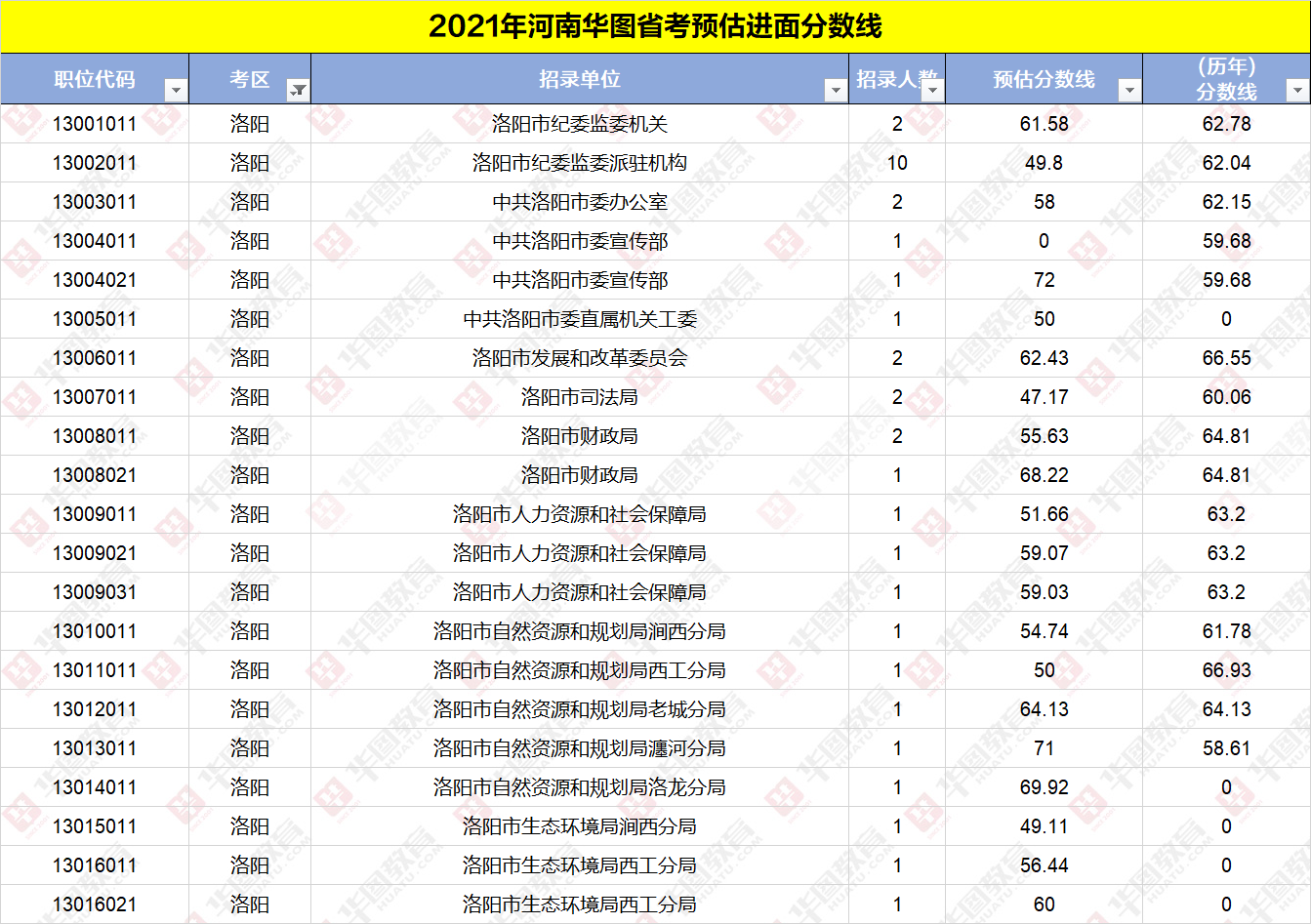 2021年河南省考进面分数线深度剖析