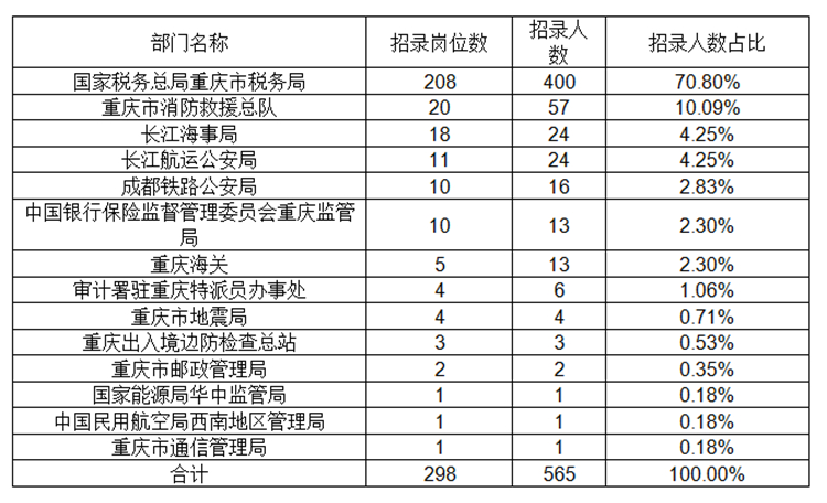 重庆公务员考试报名费用解析