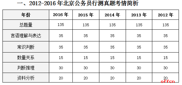 公务员行测考试题目数量全面解析