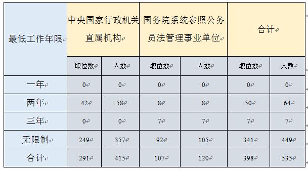 深度解读与分析，2018年公务员考试职位表概览