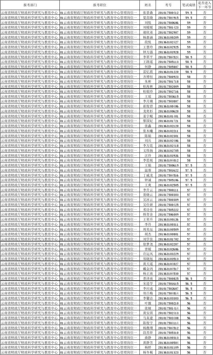 云南省公务员成绩排名表及其影响力分析