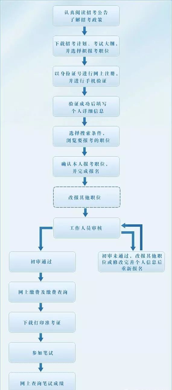 公务员考试录取流程与上班时间详解