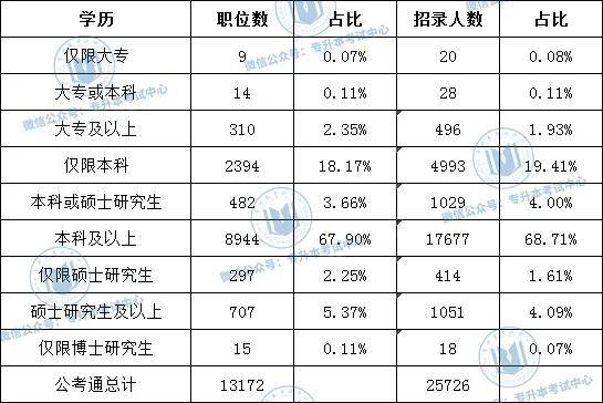 专科考公务员可考职位概览