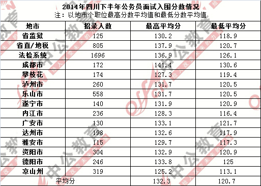 公务员考试成绩排名算法解析