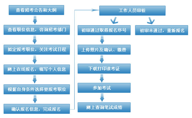 公务员考试录取流程与时间解析详解