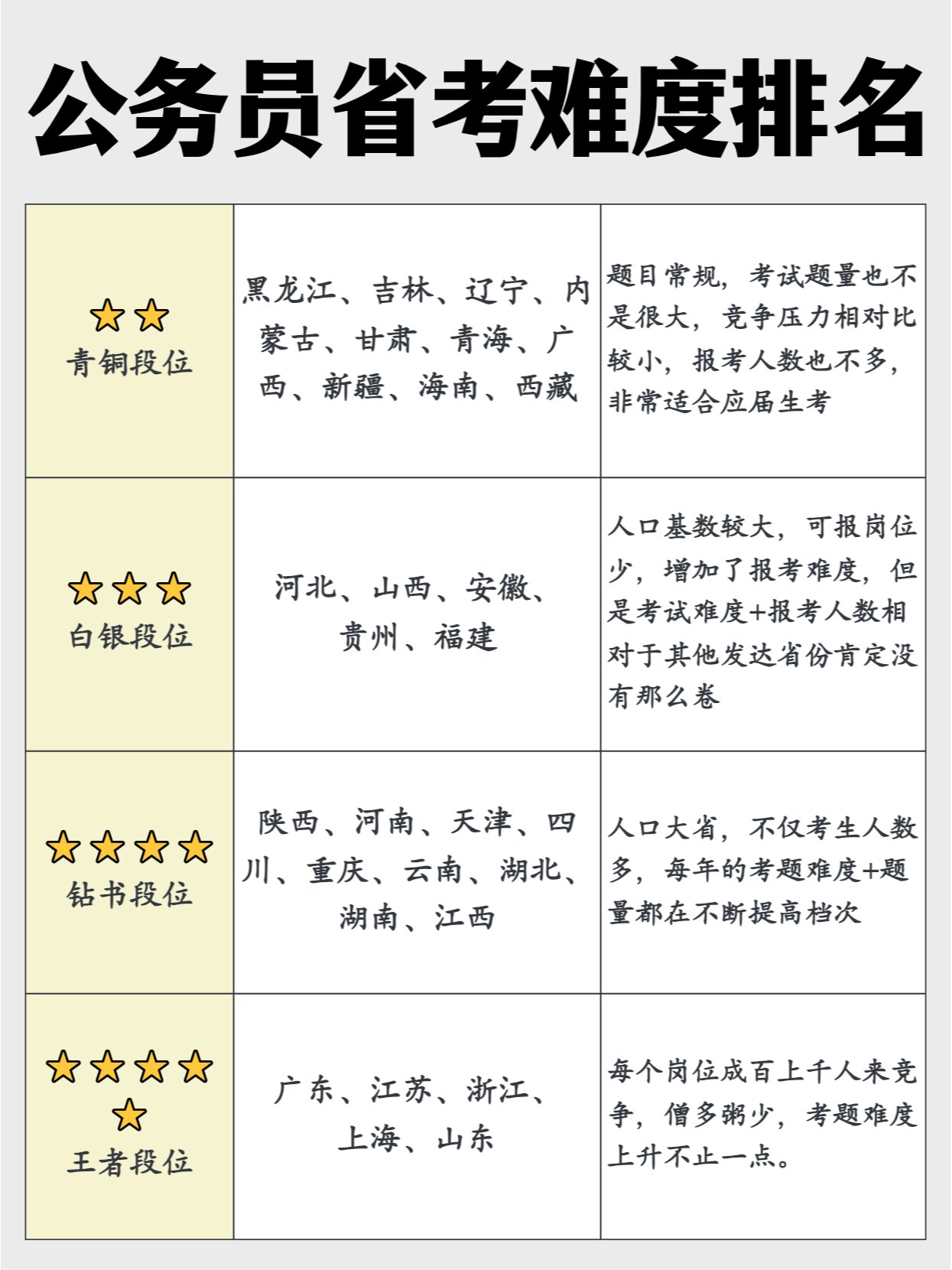 各地区公务员考试难度排行及深度解析