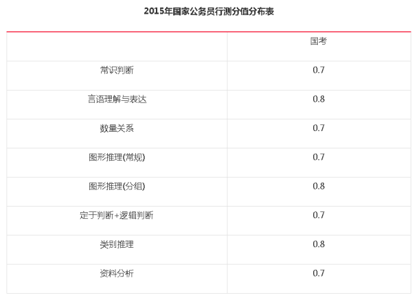 公务员考试题型与分数占比详解