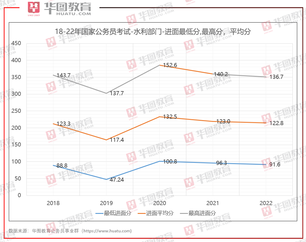 2022年国家公务员考试合格分数线详解