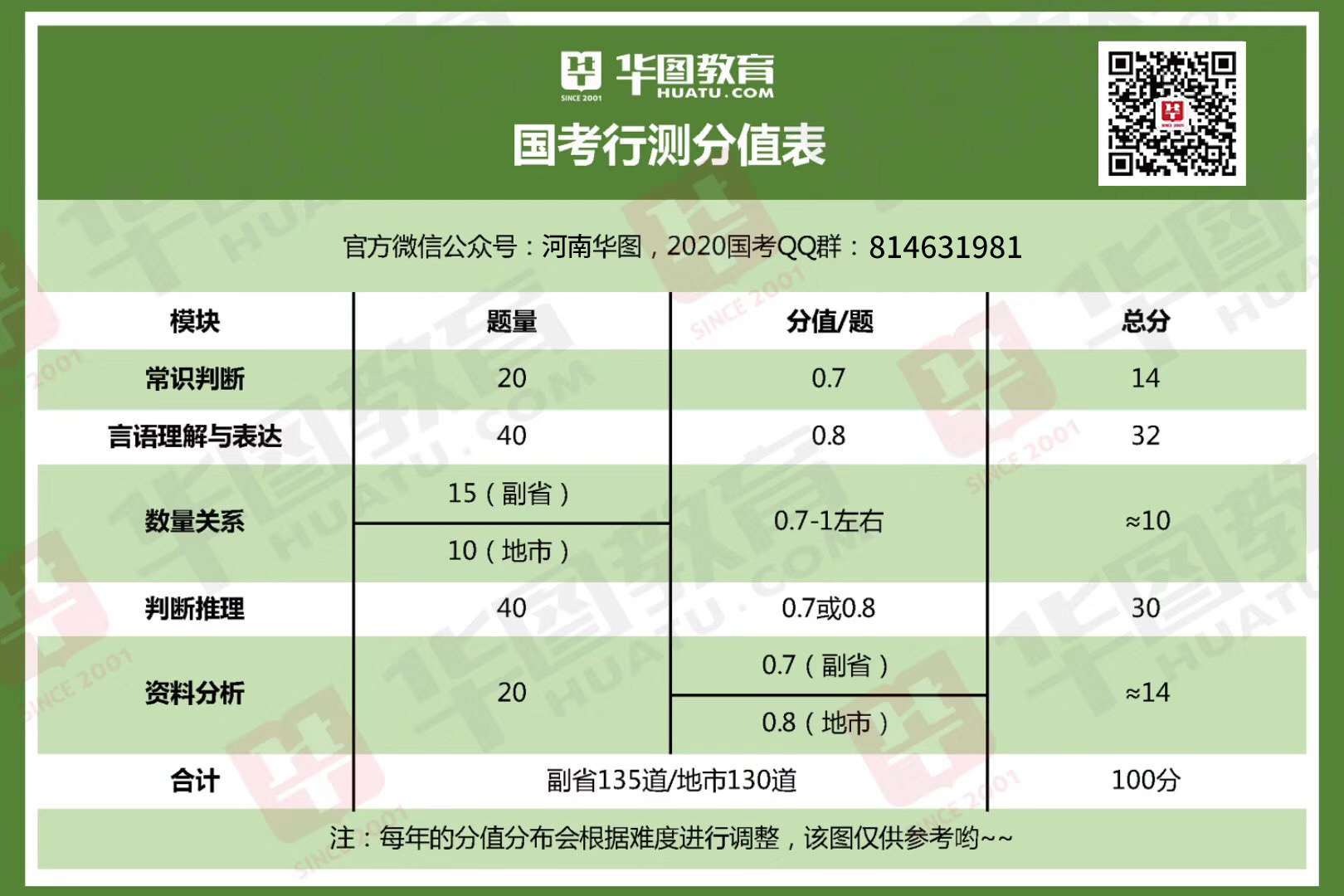 国考行测分值分布详解，130题全面解析