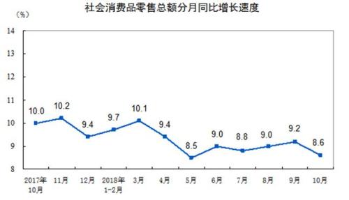 11月份社会消费品零售总额增长3.0％，餐饮收入增长4.0％解读