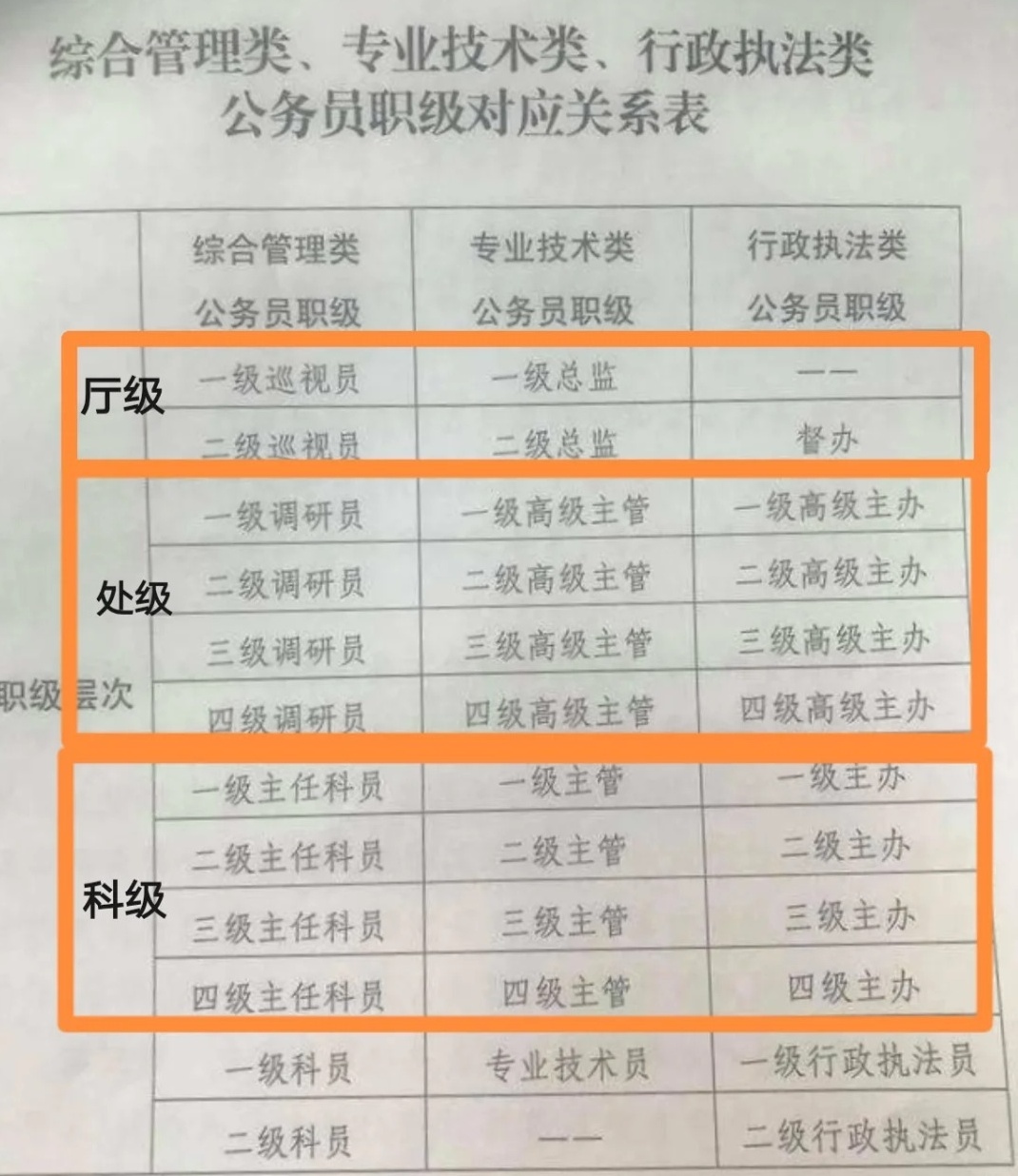 乡镇公务员职级级别概览表