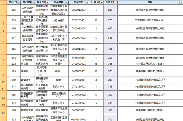 国家公务员考试条件详解与职位表概览