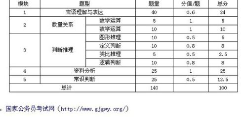 公务员行测题型与分数分配详解