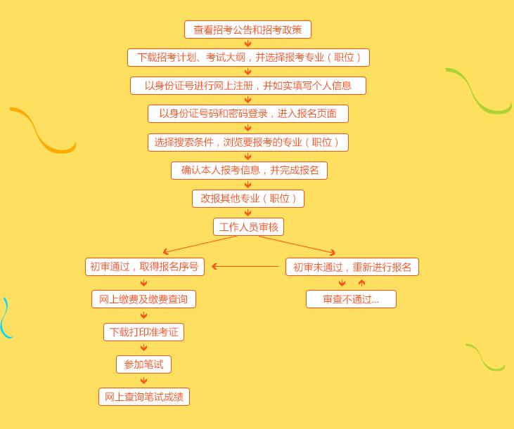 考公务员的详细流程与步骤指南