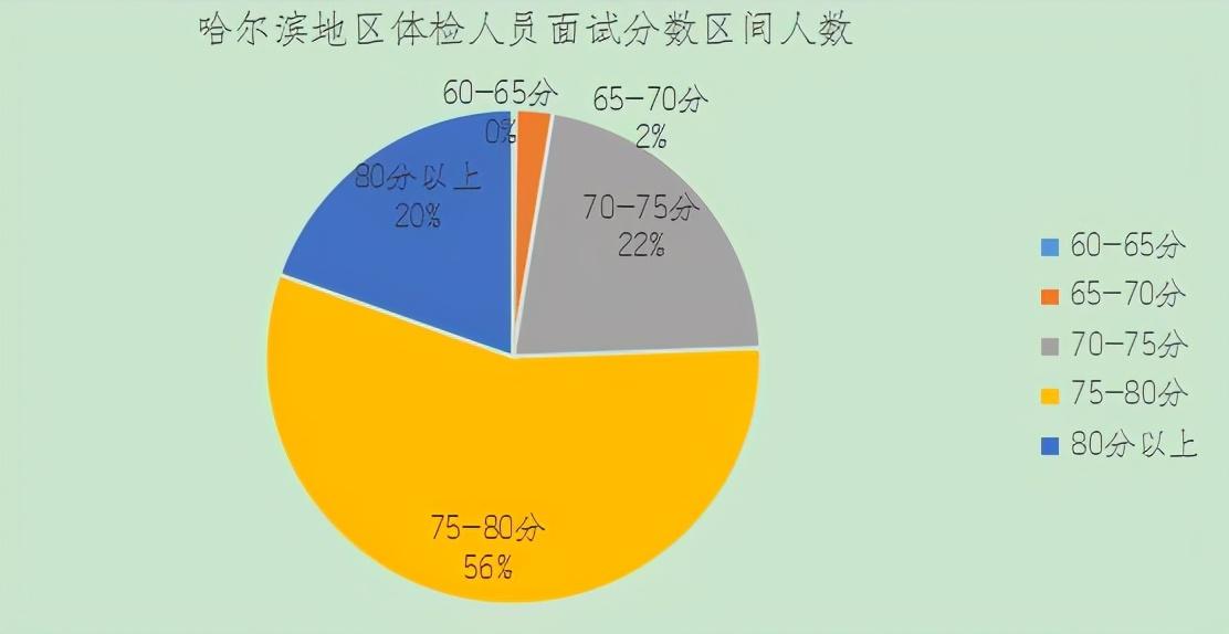 黑龙江公务员考试分数线详解