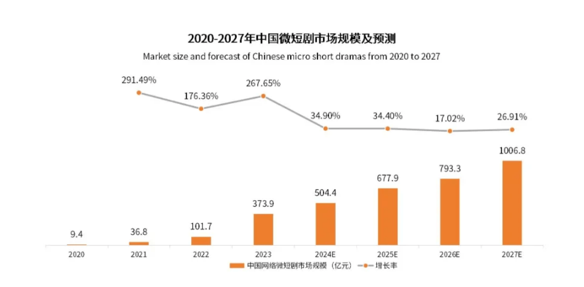 2024年微短剧市场规模有望超内地电影票房