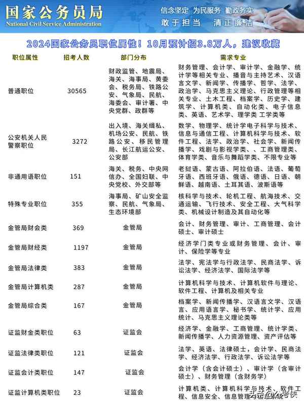 2024年公务员岗位招录表分析与预测报告