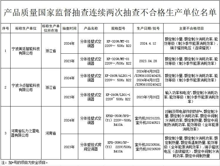 飞鹤两次抽检不合格？官方回应