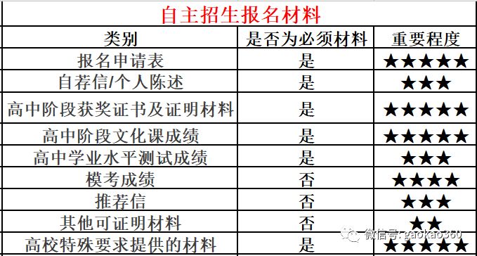 报名材料准备与整理指南